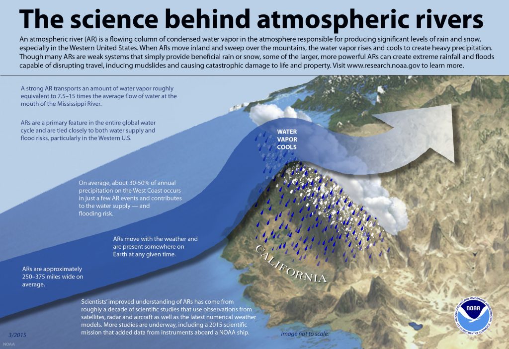 Graphic showing what atmospheric rivers are and how they affect precipitation